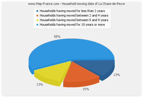 Household moving date of La Chaze-de-Peyre